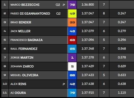 Todo de cara para Marc Márquez: pole y sus rivales fallan 2 Clasificación Q1