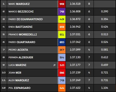 Todo de cara para Marc Márquez: pole y sus rivales fallan 1 Clasificación Q2