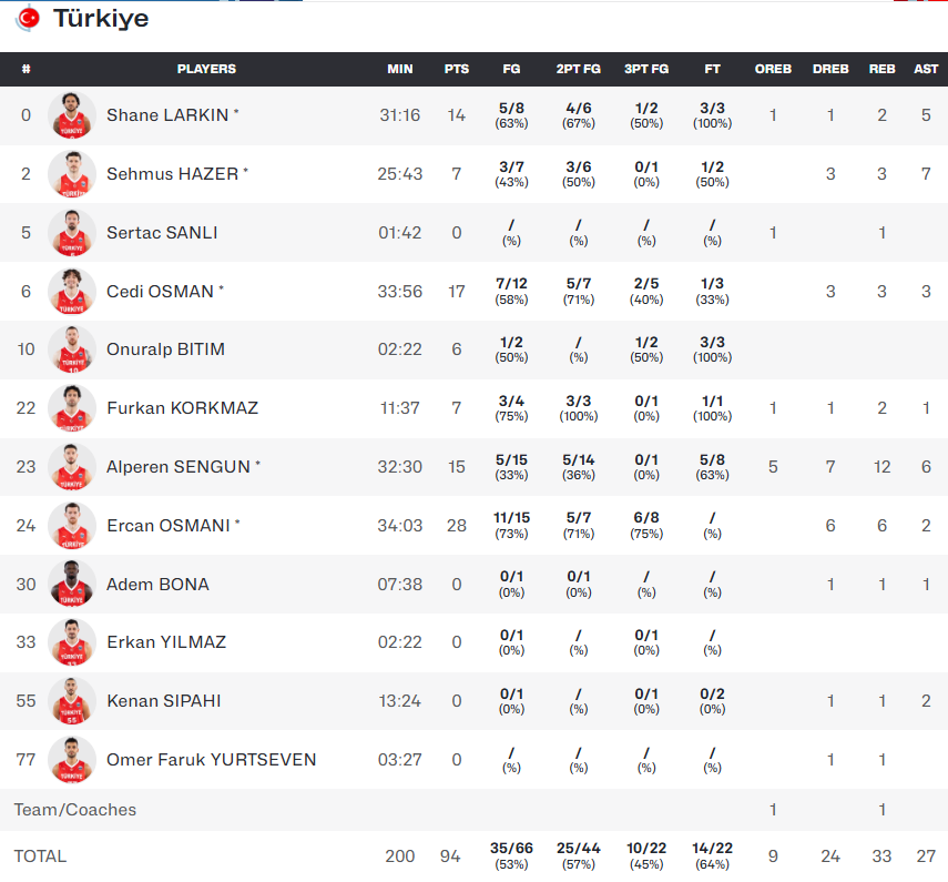 1757709004 724 Grecia Turquia resultado y resumen Eurobasket 2025 semifinales