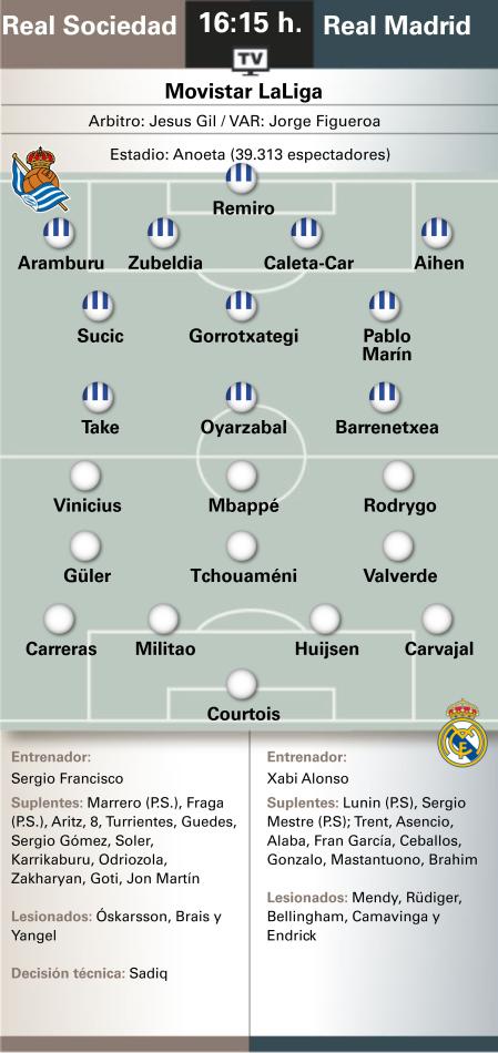Anoeta espera el primer triunfo de la Real Sociedad contra un Real Madrid lanzado 1 Los onces