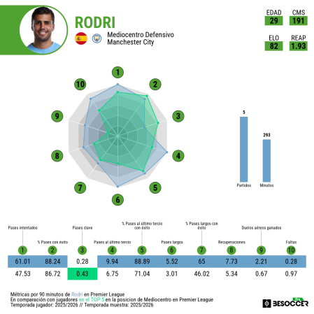 Rodri